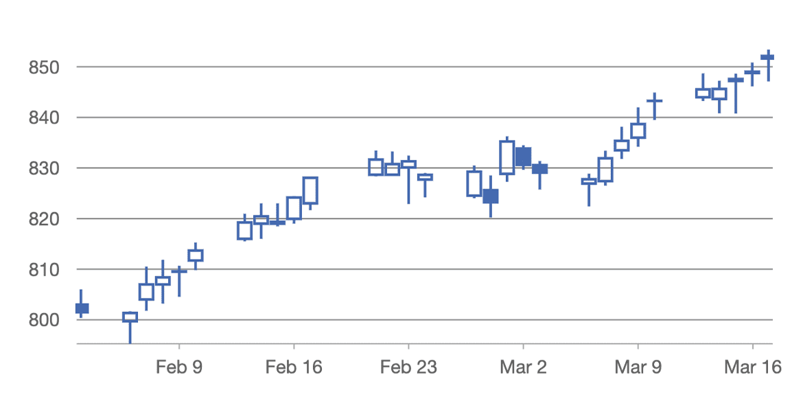 Candlestick Chart